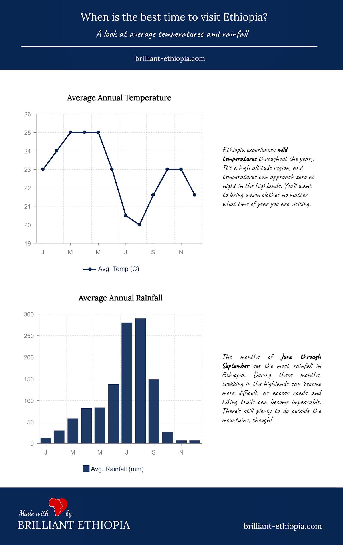 Annual Temperature and Rainfall in Ethiopia