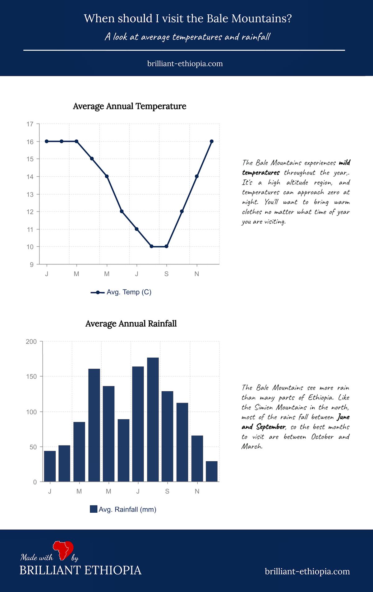 When to visit the Bale Mountains